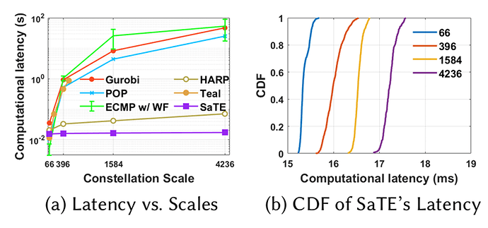 Figure 2: On the 4236-satellite Starlink constellation, SaTE achieves 1013× lower latency compared to the best. (b) SaTE achieves an average computational latency of 17 ms on Starlink and a standard deviation of 87 µs.
