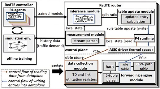 Figure 1: Workflow of RedTE.