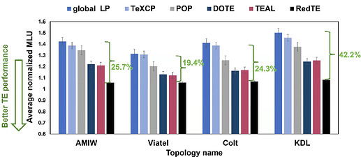 Figure 2: Performance comparison across various topologies in large-scale simulation.