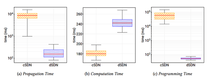 evaluation-dsdn