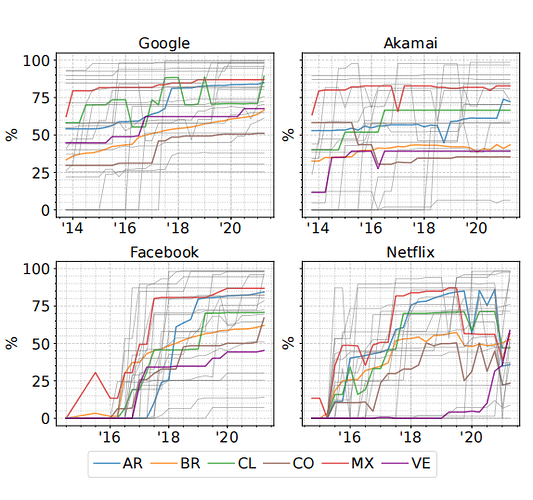 Figure5 Countries’ Internet populations