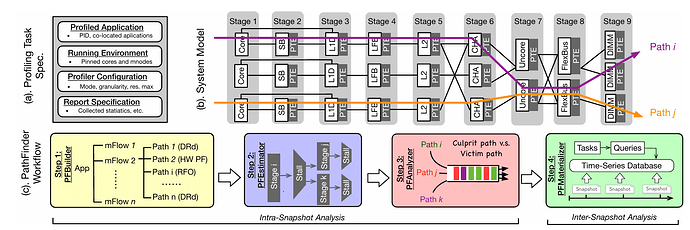 Figure 1:The system overview of PathFinder.