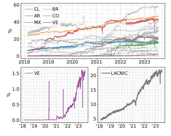 Figure3  Percentage of requests over IPv6