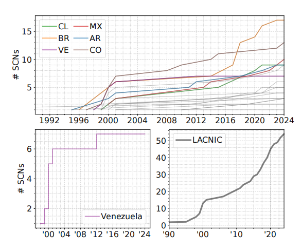 Figure2 Expansion of Submarine Cable Networks