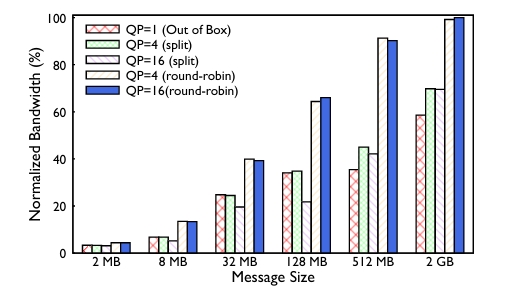 E-ECMP-QP-scaling